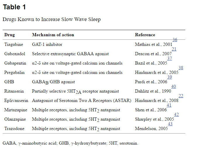 Zolpidem vs trazodone for sleep