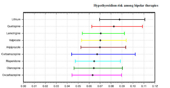 Hypothyroidism risk in bipolar patients with different treatments. All were higher than the general population.