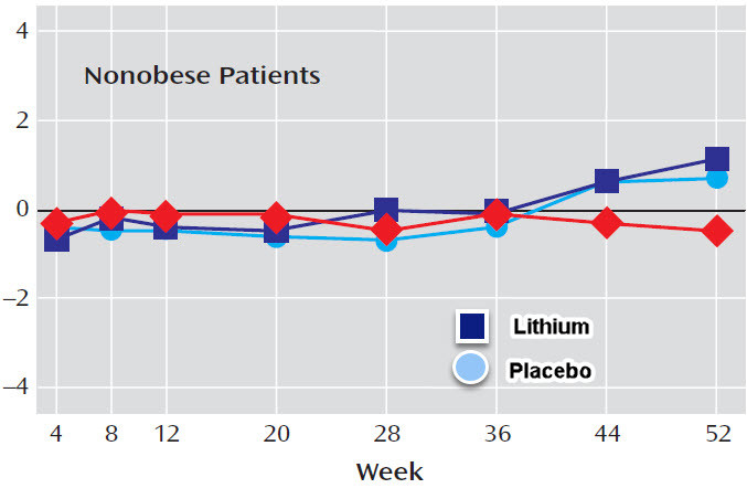 Antidepressants And Weight Gain Chart