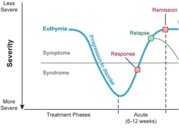 Antidepressant Washout Chart