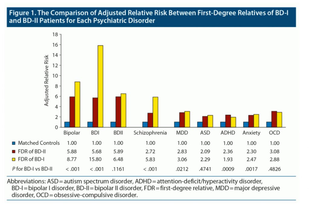 bipolar disorder charts